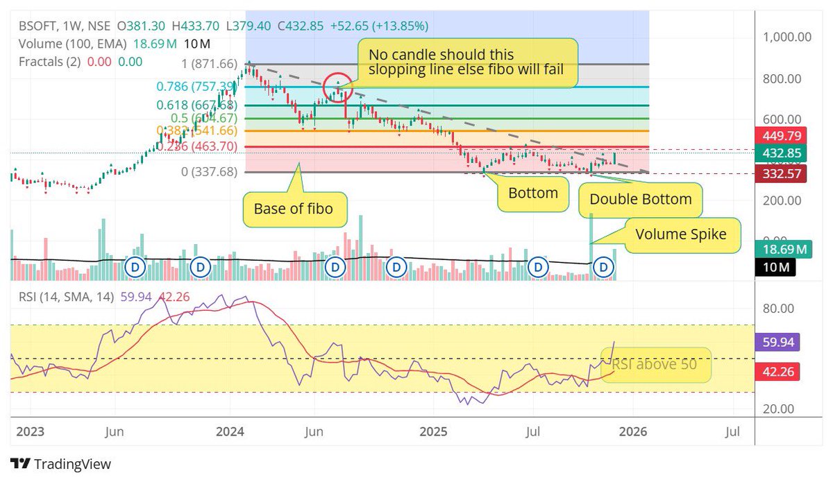 Birlasoft : double bottom reversal plotted on fibo , IT pack looks good now , let’s see how much of upside