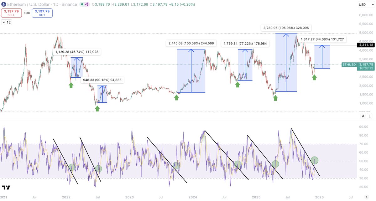$ETH looks ready to push much higher

In the last 5 years every single time the 1D RSI has gone from overbought, down to oversold, and then broken the trend(green circle)...

It has pumped a minimum of 45%.

That takes us to $4,300.

That is just the minimum, worst case scenario