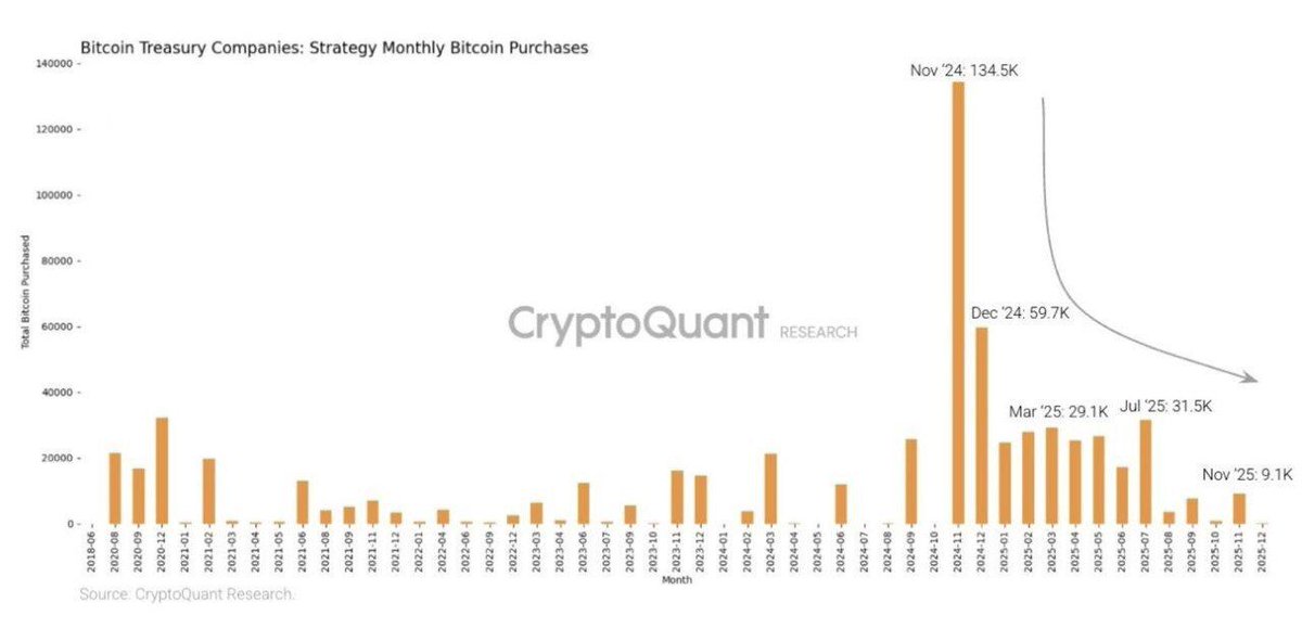 🥔CRIPTOVALUTE : MicroStrategy adotta una strategia difensiva in vista di difficoltà nel mercato delle criptovalute
