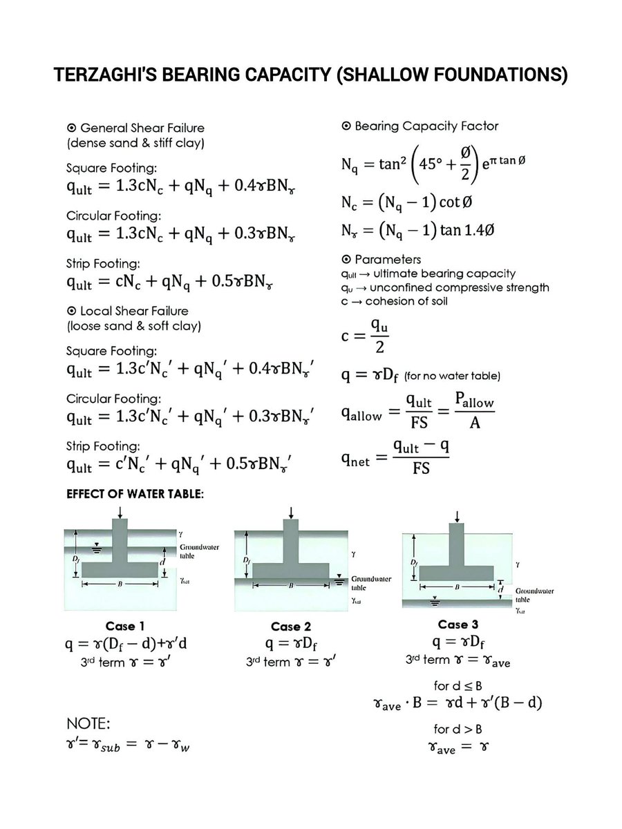EngInfinityCo's tweet image. Terzaghi&apos;s Bearing Capacity (Shallow Foundations)