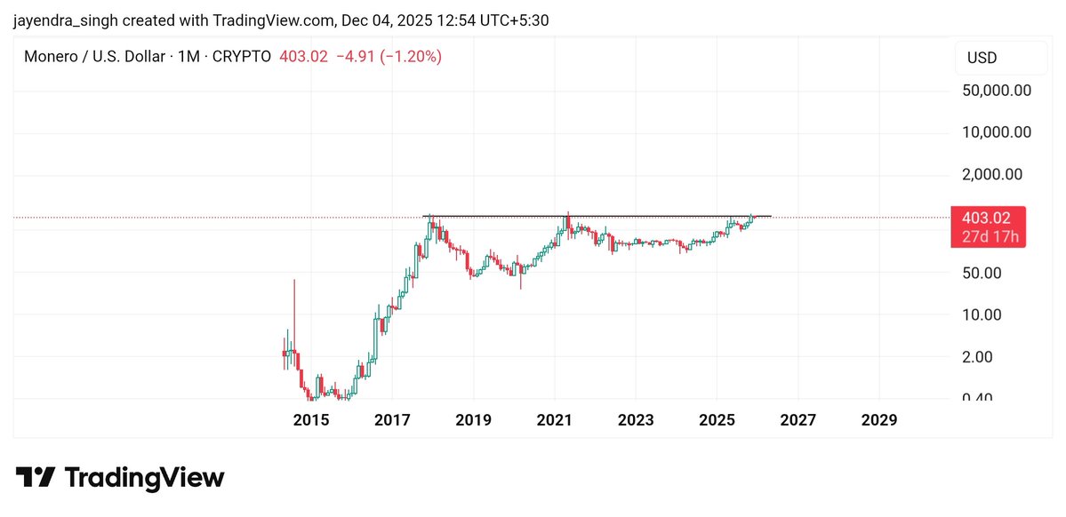 raja_sahab07's tweet image. #chartpatterns #Monero #xmr