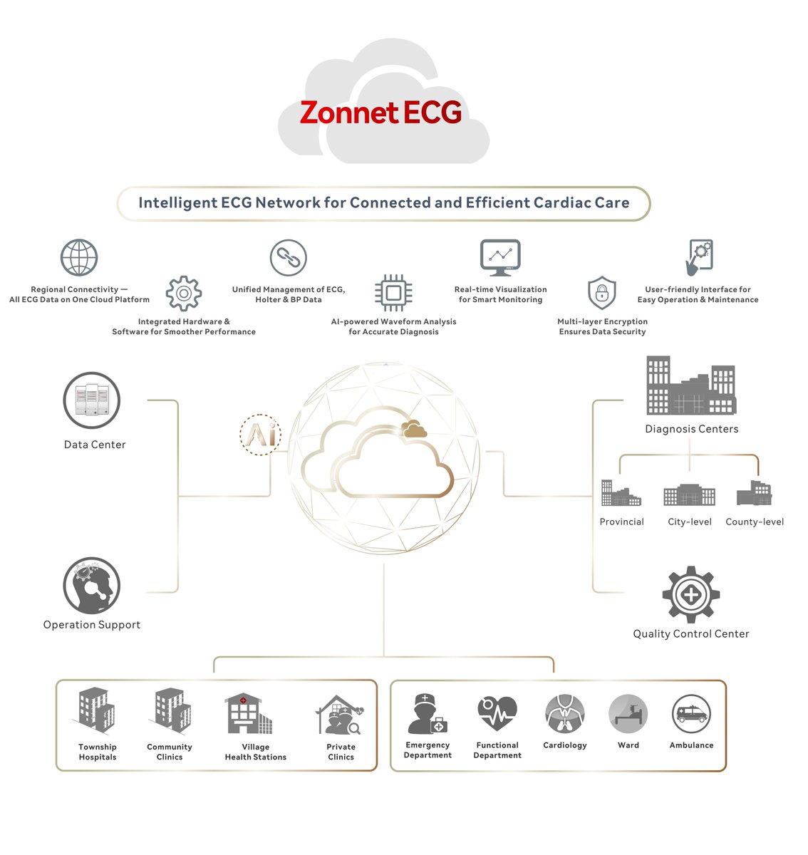 Zoncare's tweet photo. With online ECG management, remote monitoring, and #AI-assisted analysis, Zonnet ECG enables faster workflows and more accurate diagnostics. It also allows higher-level hospitals to support primary care facilities through timely remote interpretation and clinical guidance. https://t.co/inkEdZO57f