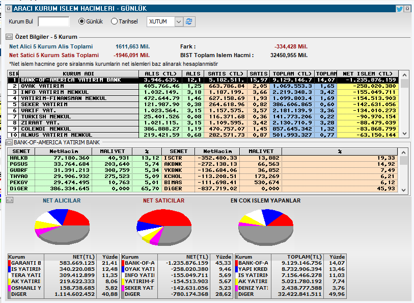 taaardu's tweet image. Para hareketi. #bofa satış tarafında. #garan alıcı