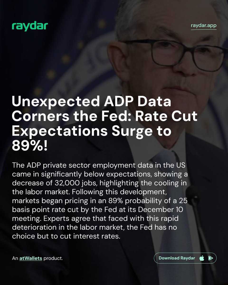 raydarapps's tweet photo. 📊 What will happen on Dec 10?After the crash in ADP data, the needle shifted to a rate cut (89%).The Fed's "wait-and-see" policy might be over. https://t.co/VBoOvqgbuR
