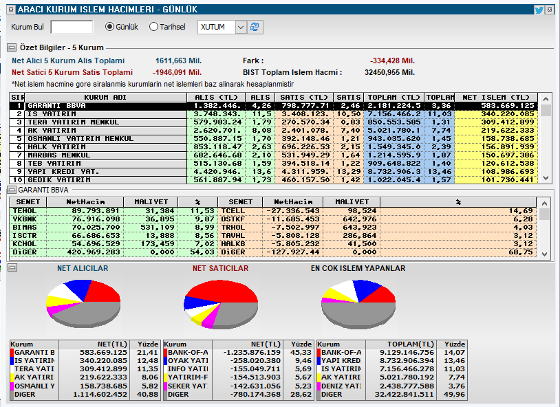 taaardu's tweet image. Para hareketi. #bofa satış tarafında. #garan alıcı