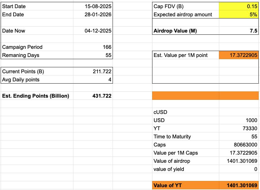 degentalk_hk's tweet image. 很久沒有分享 @pendle_fi  YT 策略了，最近一直在囤 @capmoney_  的 YT，個人覺得是被嚴重低估了。

Cap 作為 @megaeth  生態下的重點穩定幣協議，不僅有創始人投資背書，而且已經明牌 Jan 28 結束積分活動。也就是說，現在埋伏進去，不到2個月就能 TGE 變現，時間成本極低。

目前積分池 (Cap) 總量…