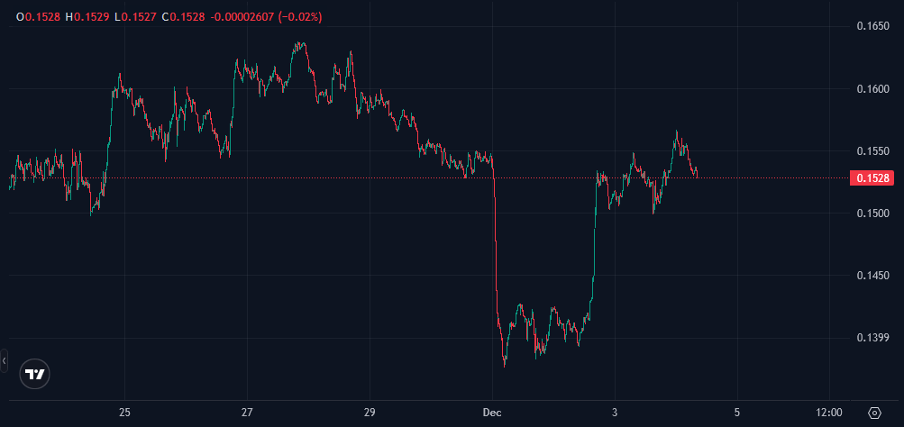 The price of $SAND has fallen significantly over the past few days, with a recent decline of around 11%.

I expect the price to consolidate near $0.15 before potentially dropping further in line with Bitcoin. 

Are you bullish or bearish?