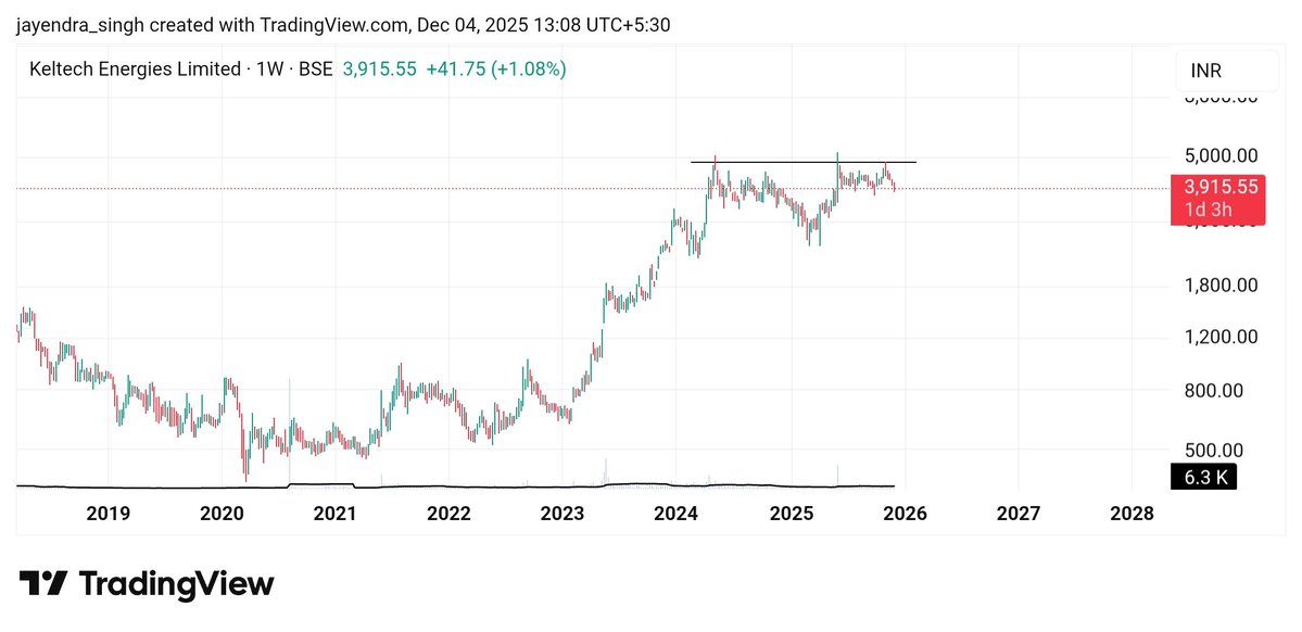 raja_sahab07's tweet image. #chartpatterns #keltech #sharemarket #nifty