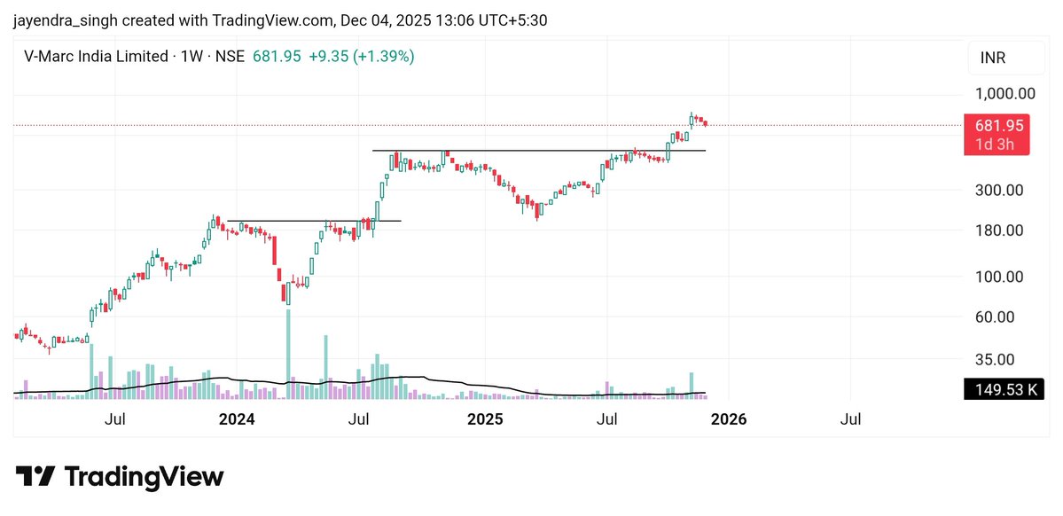 raja_sahab07's tweet image. #chartpatterns #vmarc #nifty #sharemarket