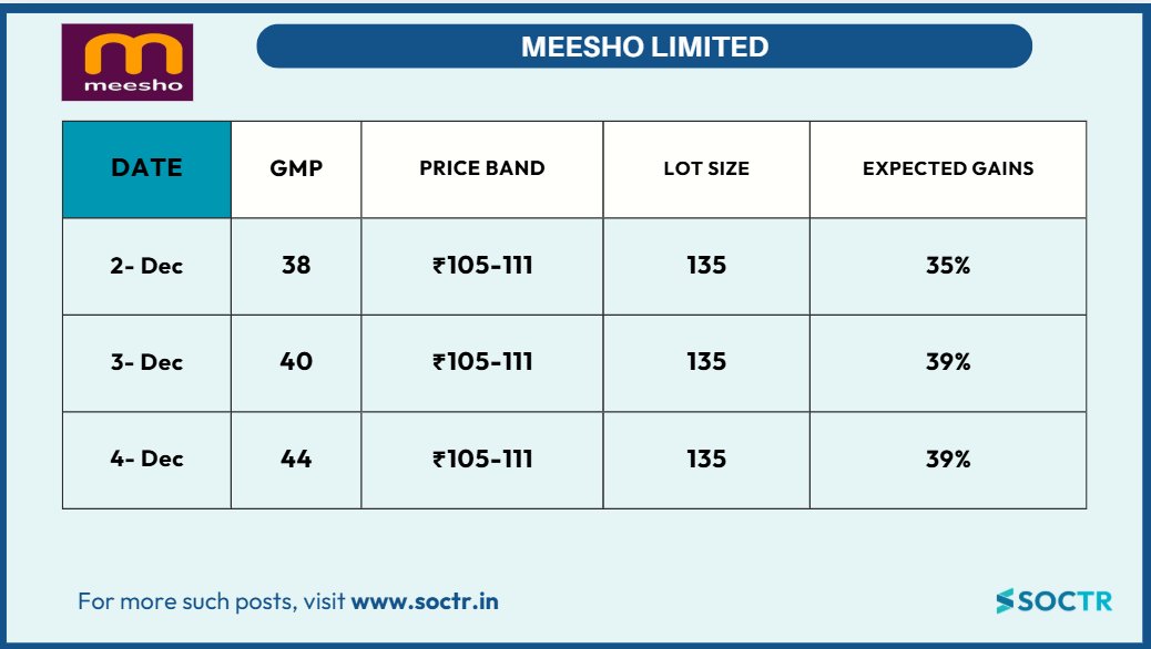 MySoctr's tweet image. #Meesho   #IPOGMP 

Check Latest #Chartpatterns  on my.soctr.in/x  And &quot;follow&quot; @MySoctr 

#Nifty #Nifty50 #Investing #Breakoutstocks #StocksInFocus #StocksToWatch #Stocks #StocksToBuy #StocksToTrade #Breakoutstock #Stockmarketindia #StockMarket #Trading #StockMarkets…
