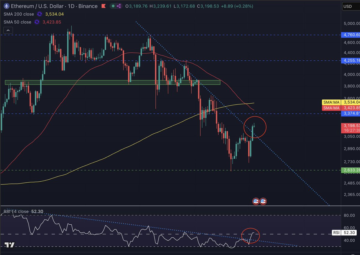 SebonPoint's tweet image. Muy buenos días familia ☕

Mercados siguen en verde ya que con total seguridad habrá recortes, los bonos de Japón no paran de subir y los datos económicos son mixtos. Vamos a analizarlo juntos👇

🟠 Noticias a tener en cuenta

1️⃣ El dato de empleo ADP salió de -32000 cuando se…