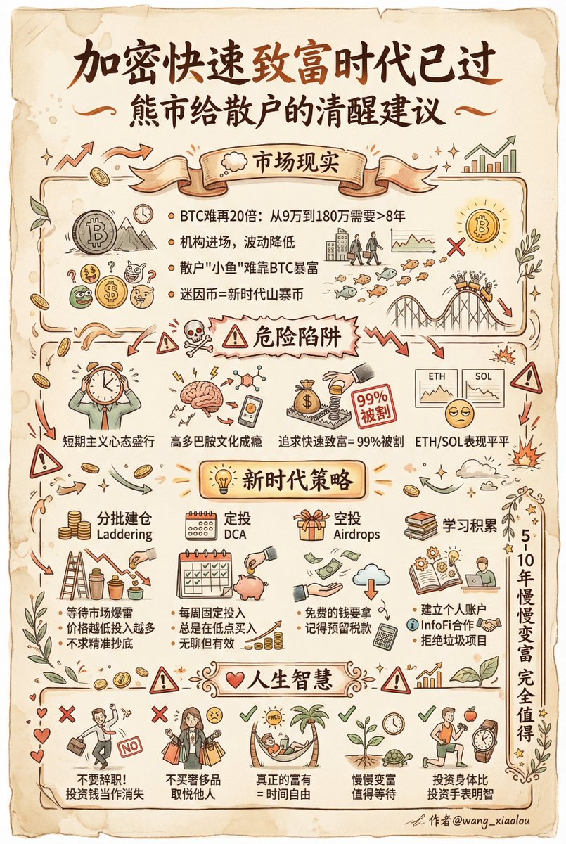 💡 核心要点总结市场变化： BTC 难再20倍，机构进场改变游戏规则迷因币= 新时代的山寨币，99% 被割快速致富时代已过，慢慢变富才是王道