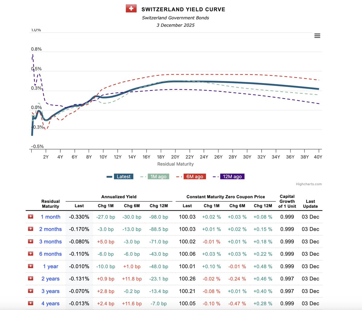 acemaxx's tweet image. #Swiss yield curve is essentially flat around 0%, with pockets of negative yields. This reflects: markets price @SNB_BNS staying extremely dovish - possibly another rate #cut if #deflation persists, chart @Highcharts  worldgovernmentbonds.com/country/switze…