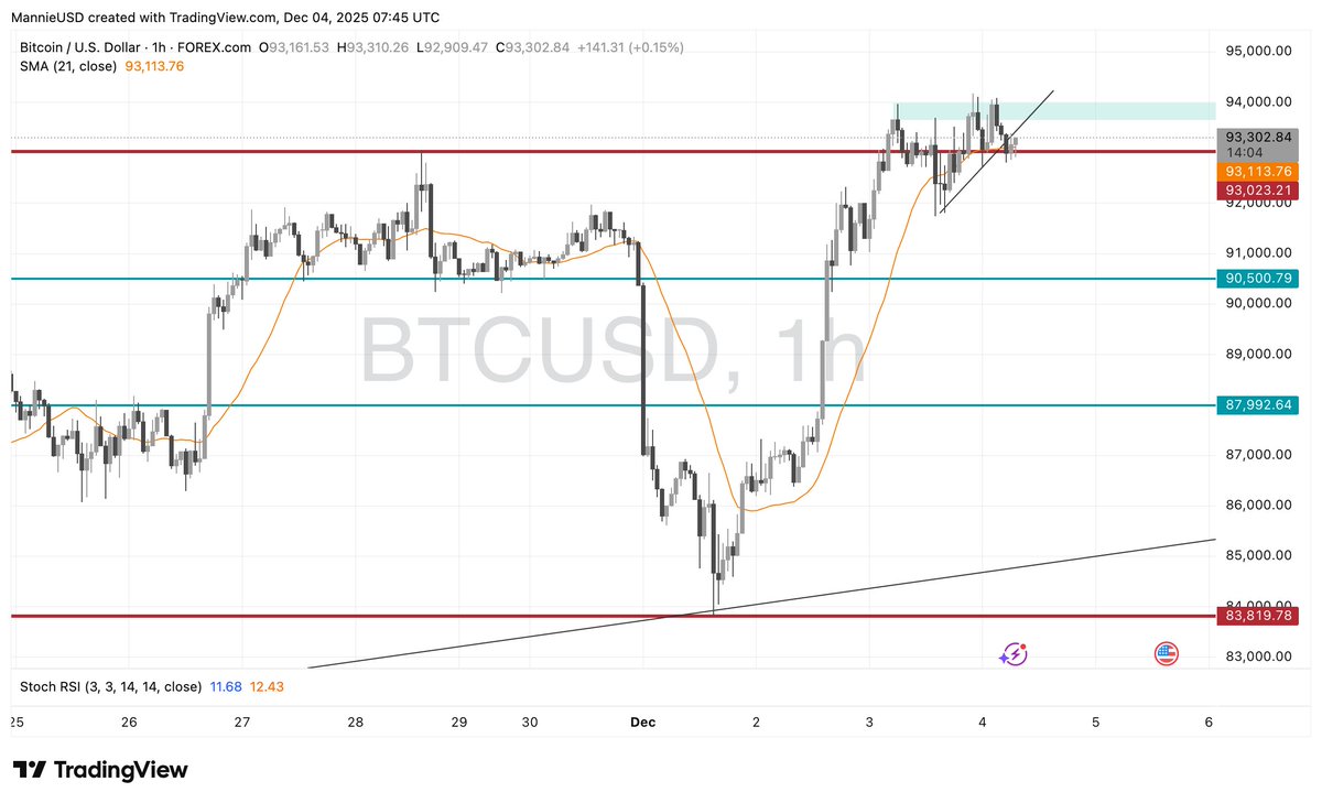 chartora_'s tweet image. BTCUSD PRICE ACTION

-Strong bullish move to resistance at 93,023.21.

-Consolidation with double-top pattern forming.

-15-min chart signals short-term bearish reversal.

#chartora #chartpatterns #TradingView #ForexMarket