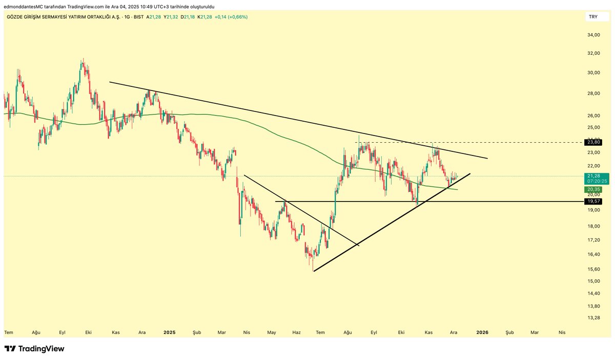 #GOZDE 

23'leri kırılım denemesi son genel düşüşle beraber heba olmuştu. Şimdi yükselen trende çok güçlü tutunuyor, aşağıda 200 günlük var.

Bir tane sağlam mum yeniden hareketlenme getirecek.

20.90 üstünde kaldıkça, her ne kadar hisseler bekletmekten feci yorsa da, pozitifim.