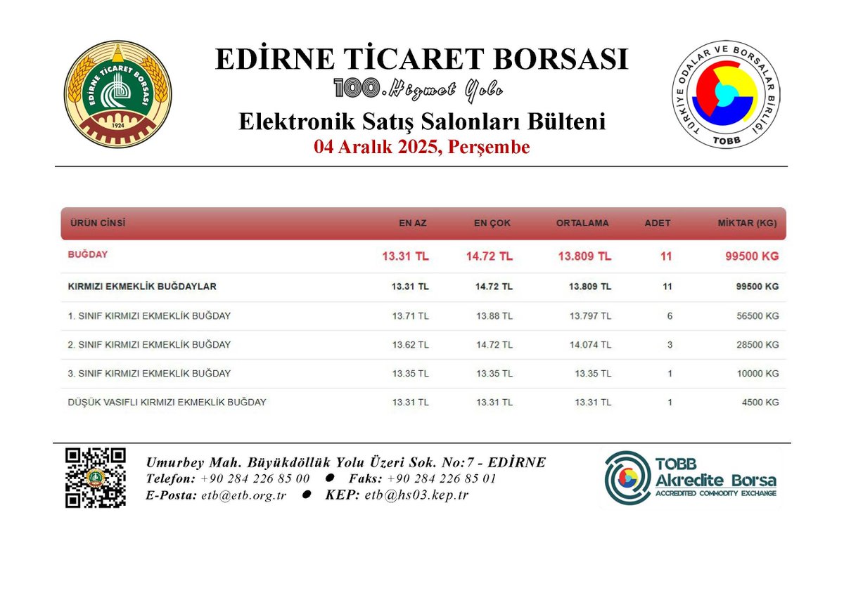 🗞️ ELEKTRONİK SATIŞ SALONLARI BÜLTENİ
🗓 04 Aralık 2025 Perşembe
📈Günlük Salon Satış Bülteni
🌐etb.org.tr/salonsatis
📊Anlık ve Arşiv Fiyat Bilgileri
🌐online.etb.org.tr