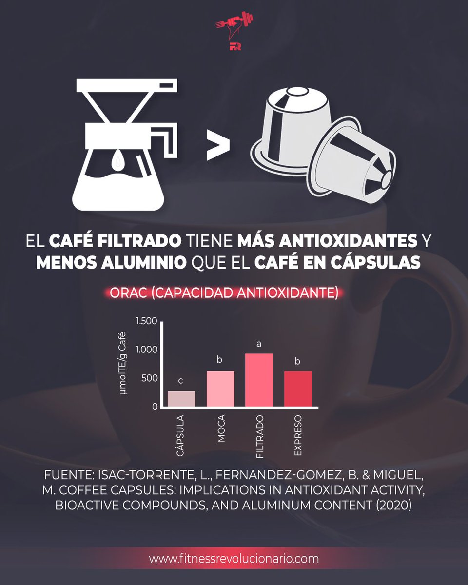 FITrebelde's tweet image. Uno de los (muchos) motivos por los que el café es saludable son sus antioxidantes. ☕🛡️

Y ojo:
– El café filtrado es el que más antioxidantes conserva. 🔝
– El café en cápsulas, el que menos. 👎