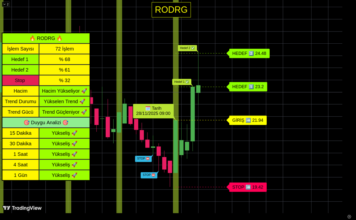 algobistt's tweet image. 28.11.2025 tarihinde algoritmamızın belirlediği #RODRG hissesi Hedef 2 Seviyesine ulaşmıştır!
#borsa #bist #xu100 #finans #bist100