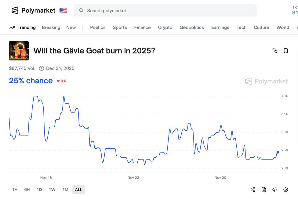 Fyra ggr pengarna på Polymarket ifall bocken i Gävle brinner ner i år: polymarket.com/event/will-the… 🐐🔥 Youtube-stream: youtube.com/watch?v=P1VOrS… (DM:a för tolkning, kreativa idéer eller annan bayesiansk intel. #skämt )