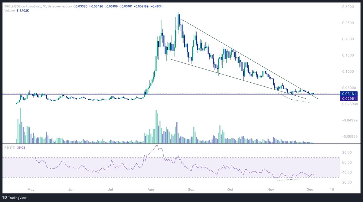 $TROLL looks good here. 

looks bottomed with wedge breakout, simple horizontal support retest and back to back daily bull divs

don't seem to see anyone talking about this anymore, but the chart looks like it's screaming buy to me