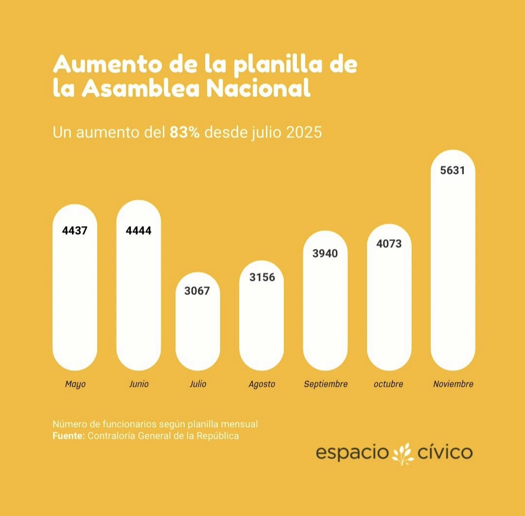 La Asamblea de Panamá tenía 5,631 funcionarios en noviembre. No solo no redujeron la planilla: la inflaron.

Es simple, nos siguen viendo la cara de tontos.