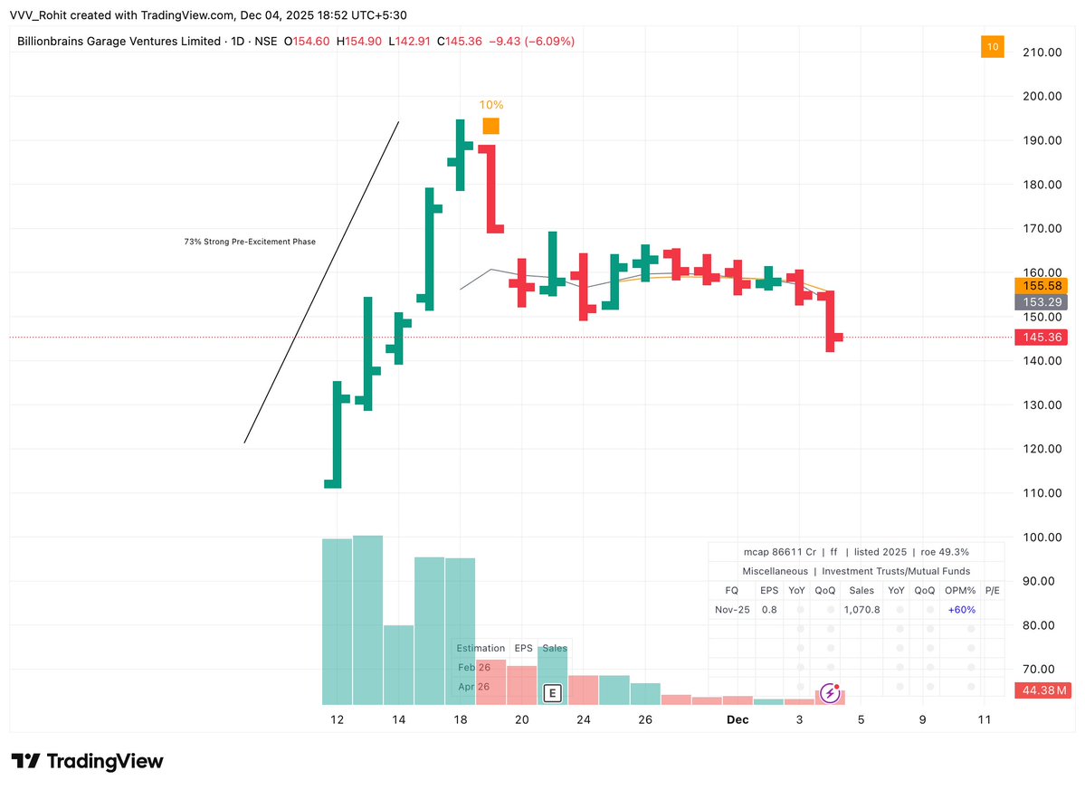 VVVStockAnalyst's tweet image. GROWW is coming back to where it &quot;GREW&quot; from

If you bought it at 122 on Day 1

Delivered a peak return of 60% in just 4 days. 

Currently would be sitting @ just 19% returns. 

2/3rd of your gains vanished. 

Booking profits atleast partially into euphoria is the key not just…