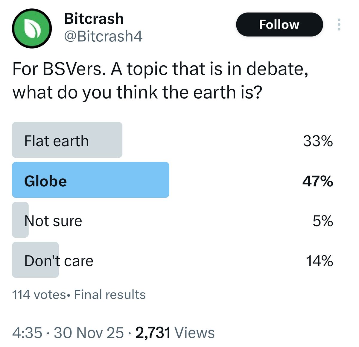 This says everything.

33%.

Epic.