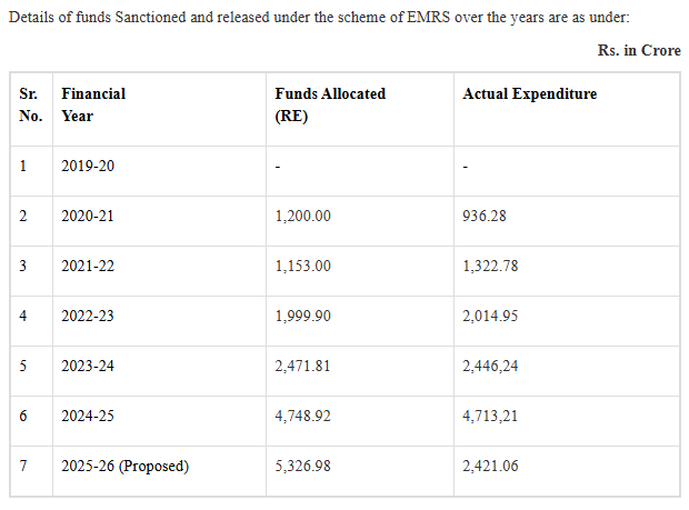 PIB_India's tweet image. STATUS OF EMRSs 

31 teaching posts and 21 non-teaching posts are sanctioned per EMRS for #EMRSs with classes upto class 12th having a full strength of 480 students. NESTS carried out its first drive for direct recruitment of 10391 posts through ESSE-2023 and selected teaching