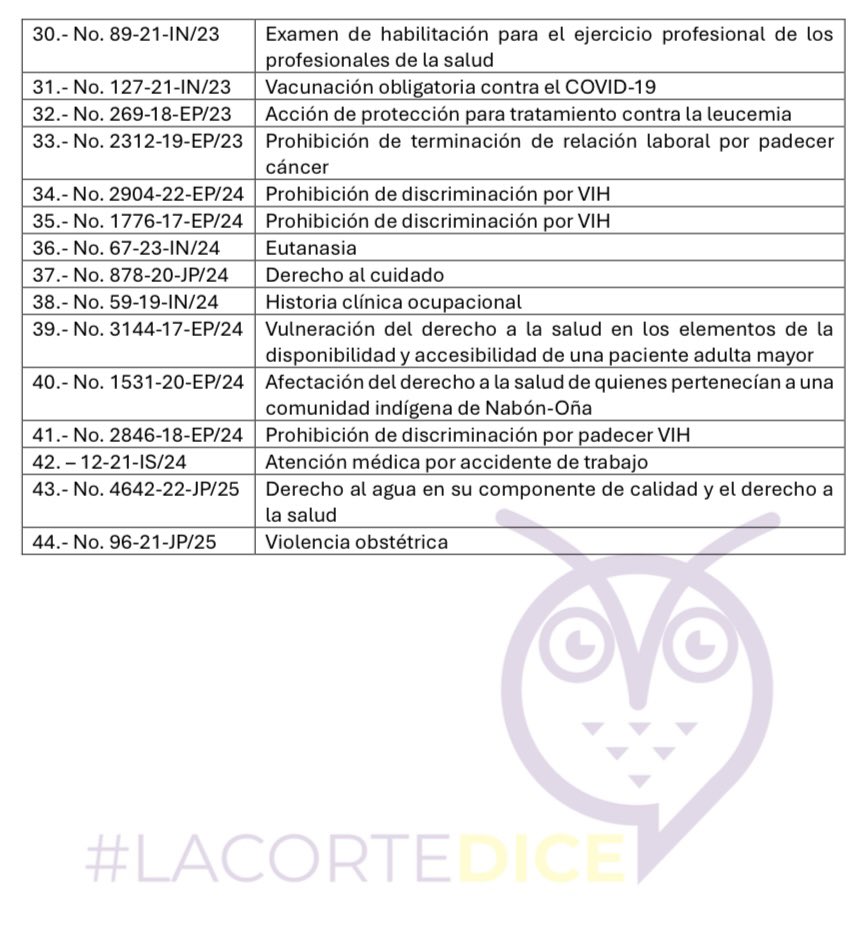 🔵 Derecho a la salud 

Si defiendes un caso sobre afectación del derecho a la salud, alguna de estas sentencias puede ser de utilidad⤵️
