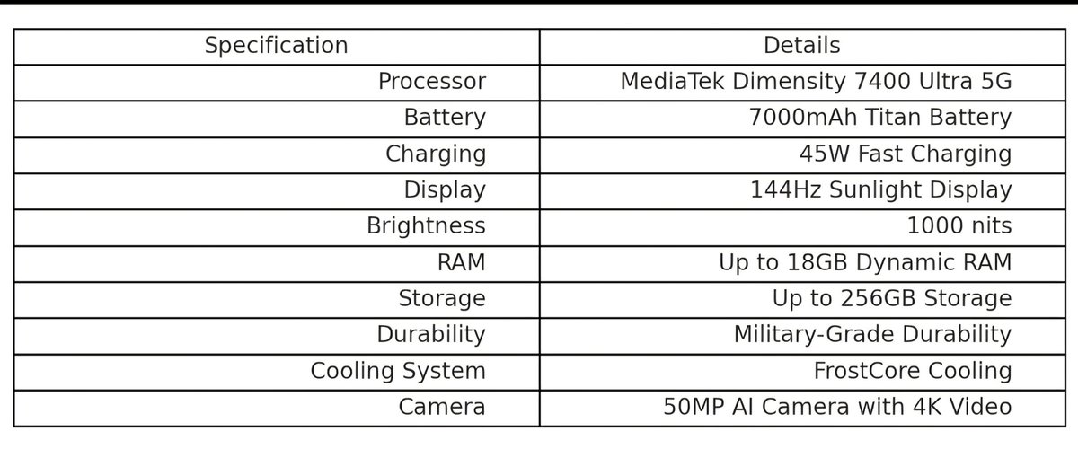 DigiTech_585's tweet photo. realme P4x 5G Launched in India! 🇮🇳
The Fastest 7000mAh Pioneer is here 🔋⚡ https://t.co/u5K4kzhuHv