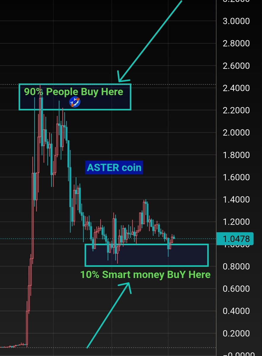 Mark these words 👉 the truth that hurts, but saves fortunes|

In crypto, 90% of people don’t lose because of bad coins
They lose because of their own emotions!!

A coin pumps for several days 👉 FOMO explodes👉 people rush in at the top.
The same coin gives a normal pullback 👉