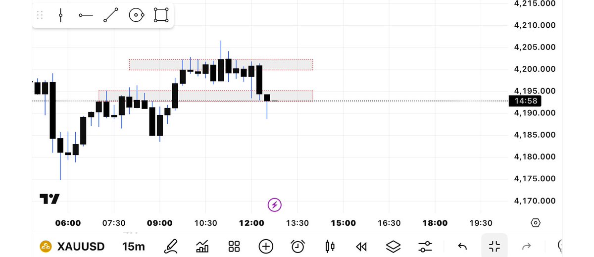 4eye444's tweet photo. PRICE REJECTION @4202 TO THE DOWNSIDE 

NOTICE HOW PRICE TRIED MOVING ABOVE THE MARKED LEVEL TO THE UPSIDE BUT FAILED SEVERALLY https://t.co/SI7UgL9kLk