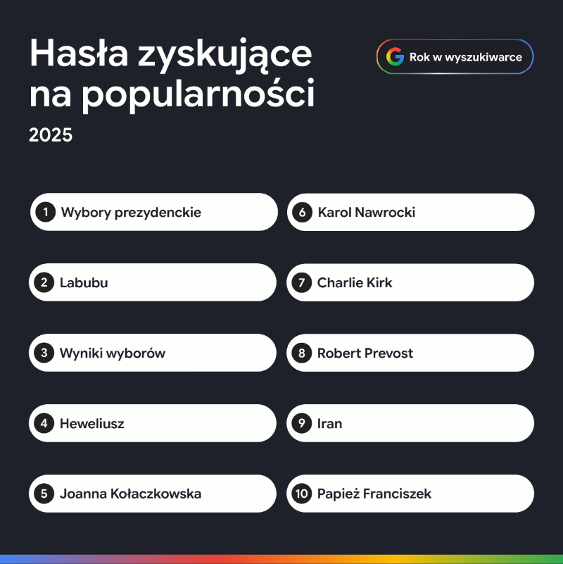 GooglePolska's tweet photo. Co Polki i Polacy wyszukiwali w tym roku?
Wśród zyskujących na popularności haseł są wybory prezydenckie, konklawe i… Labubu.

Zatrzymaj się na chwilę i spójrz na mijający rok przez pryzmat wyszukiwań w Google.

Pełne podsumowanie „Rok w wyszukiwarce” 👇
https://t.co/MDQsNpch7q