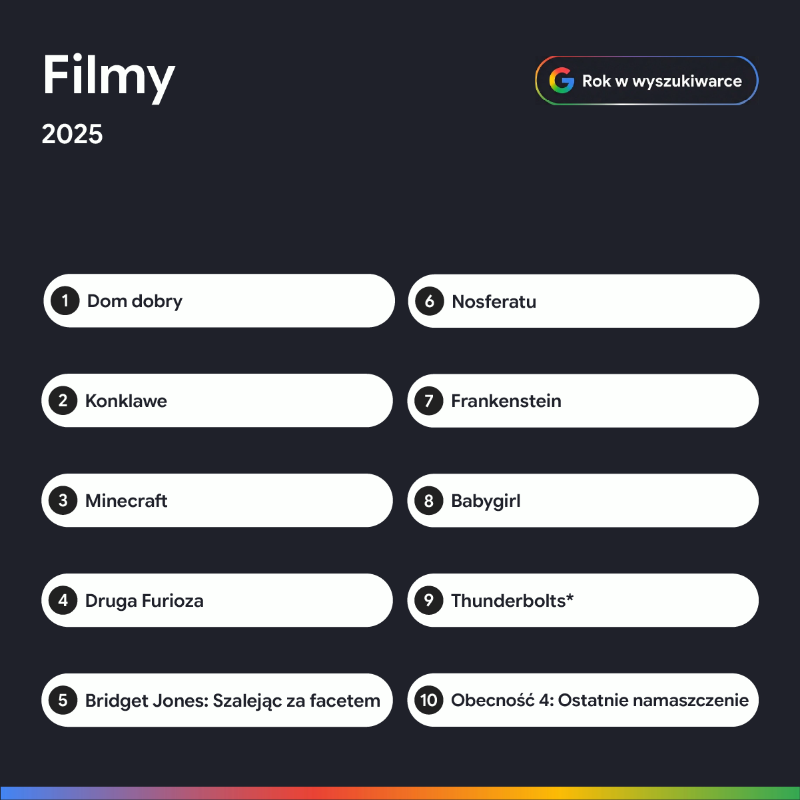 GooglePolska's tweet photo. Co Polki i Polacy wyszukiwali w tym roku?
Wśród zyskujących na popularności haseł są wybory prezydenckie, konklawe i… Labubu.

Zatrzymaj się na chwilę i spójrz na mijający rok przez pryzmat wyszukiwań w Google.

Pełne podsumowanie „Rok w wyszukiwarce” 👇
https://t.co/MDQsNpch7q