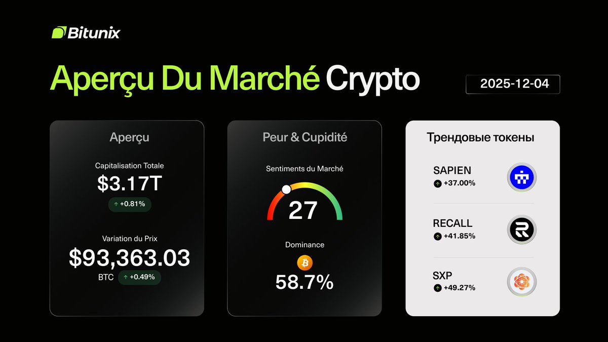 BitunixFR's tweet image. 📰 Aperçu du Marché Crypto

$BTC 93 363,03 📈 [+0,49 %]
🎯 Dominance du $BTC : 58,7 %

🔥 Tokens en tendance :
$SAPIEN +37,00 %
$RECALL +41,85 %
$SXP +20,11 %

Restez à l’écoute pour plus de tendances #crypto !