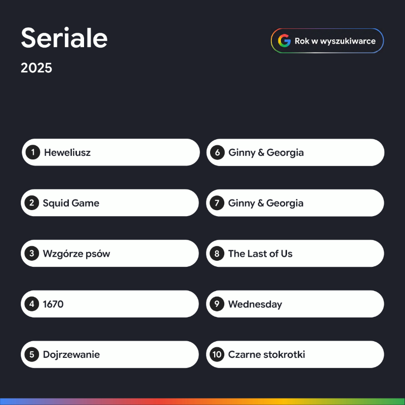 GooglePolska's tweet photo. Co Polki i Polacy wyszukiwali w tym roku?
Wśród zyskujących na popularności haseł są wybory prezydenckie, konklawe i… Labubu.

Zatrzymaj się na chwilę i spójrz na mijający rok przez pryzmat wyszukiwań w Google.

Pełne podsumowanie „Rok w wyszukiwarce” 👇
https://t.co/MDQsNpch7q