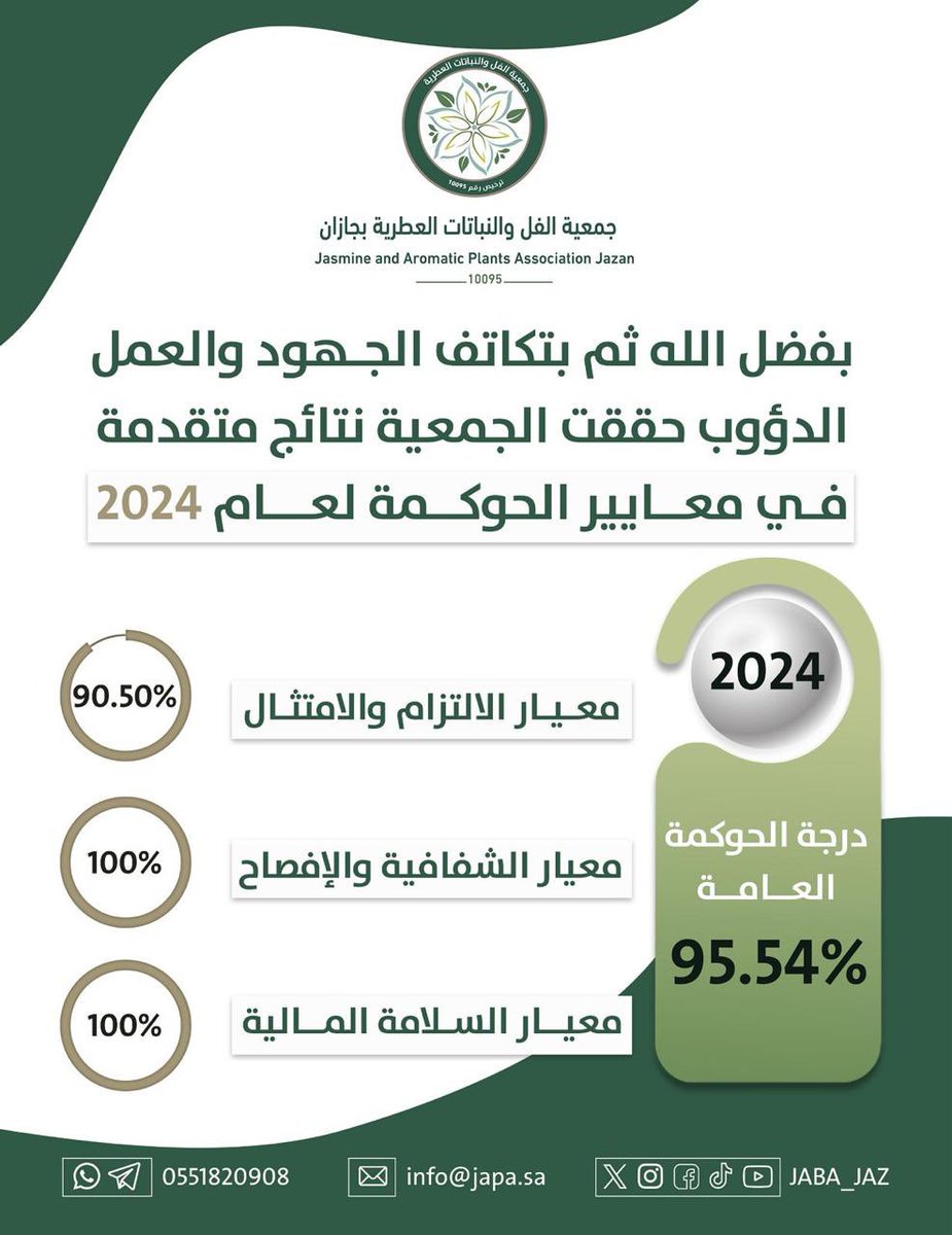 في إنجاز يُجسّد التميّز المؤسسي، حصلت 
#جمعية_الفل_والنباتات_العطرية_بجازان
على درجة (%95.54) في تقييم الحوكمة للعام 2024 الصادر من وزارة الموارد البشرية والتنمية الاجتماعية، لتؤكد تطبيقها أعلى معايير الشفافية والإفصاح والامتثال والسلامة المالية، كما تؤكد استمرارها في تطوير