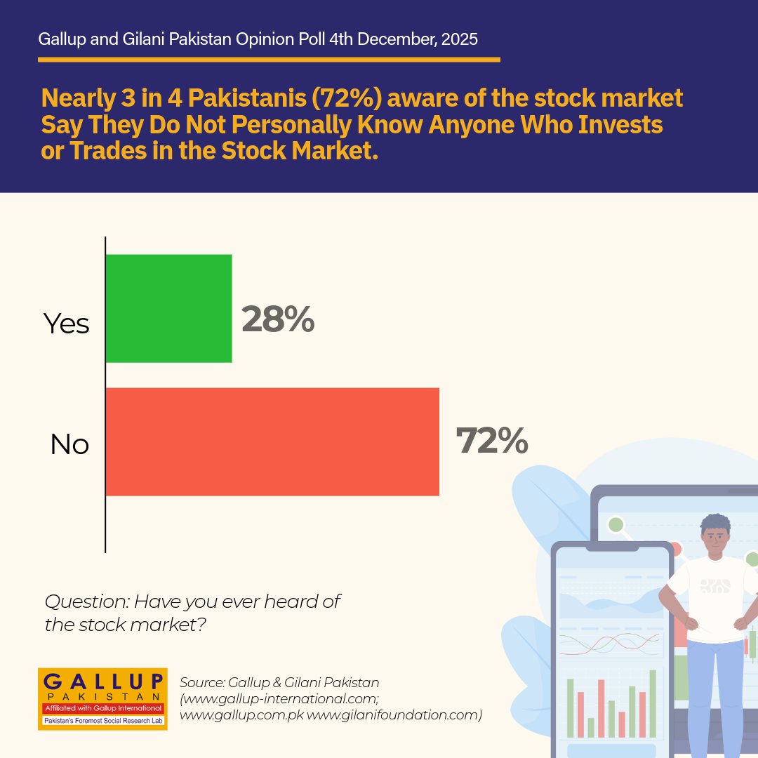 Nearly 3 in 4 Pakistanis (72%) aware of the stock market Say They Do Not Personally Know Anyone Who Invests or Trades in the Stock Market.

Learn more:
gallup.com.pk/post/39437