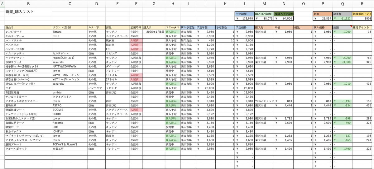 monmonmedia's tweet photo. 来年引き渡し予定の新築で使う物の購入リストを早めに作って、
タイミング見計らってお得に購入してる🙂 https://t.co/xvnbZlRgag