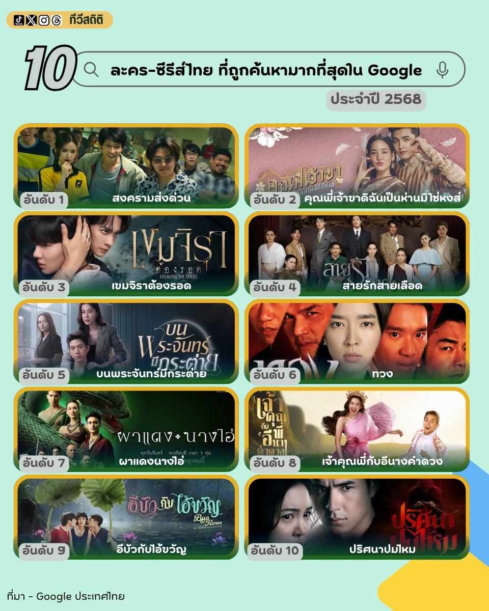 tvstatTH's tweet image. 10 ละคร-ซีรีส์ไทย ที่ถูกค้นหามากที่สุดใน Google ประจำปี 2568 |
1 #สงครามส่งด่วน 
2 #คุณพี่เจ้าขาดิฉันเป็นห่านมิใช่หงส์
3 #เขมจิราต้องรอด 
4 #สายรักสายเลือด
5 #บนพระจันทร์มีกระต่าย
6 #ทวง 
7 #ผาแดงนางไอ่ 
8 #เจ้าคุณพี่กับอีนางคำดวง
9 #อีบัวกับไอ้ขวัญ
10 #ปริศนาปมไหม