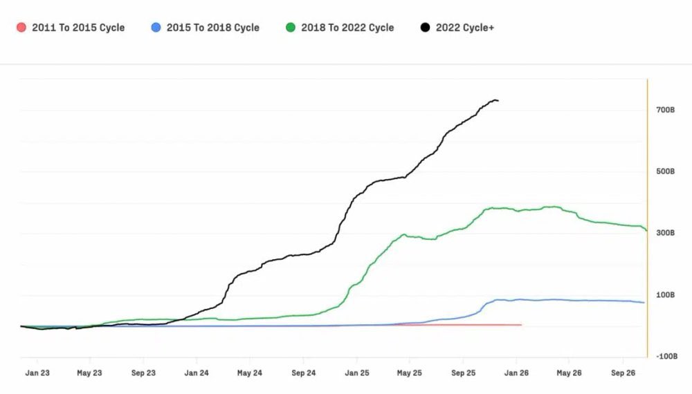 matthewgrok's tweet image. Bitcoin captures a historical capital flow driven by institutional adoption.

📈 The current BTC market cycle (2022-2025) has absorbed an unprecedented number of new capital, surpassing the sum of all previous cycles. This growth reflects the maturity of the market and the new…