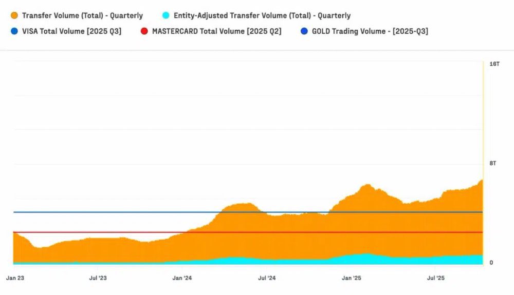 matthewgrok's tweet image. Bitcoin captures a historical capital flow driven by institutional adoption.

📈 The current BTC market cycle (2022-2025) has absorbed an unprecedented number of new capital, surpassing the sum of all previous cycles. This growth reflects the maturity of the market and the new…