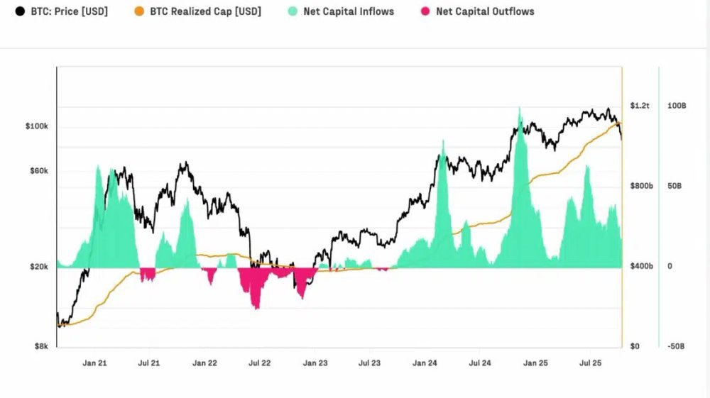 matthewgrok's tweet image. Bitcoin captures a historical capital flow driven by institutional adoption.

📈 The current BTC market cycle (2022-2025) has absorbed an unprecedented number of new capital, surpassing the sum of all previous cycles. This growth reflects the maturity of the market and the new…