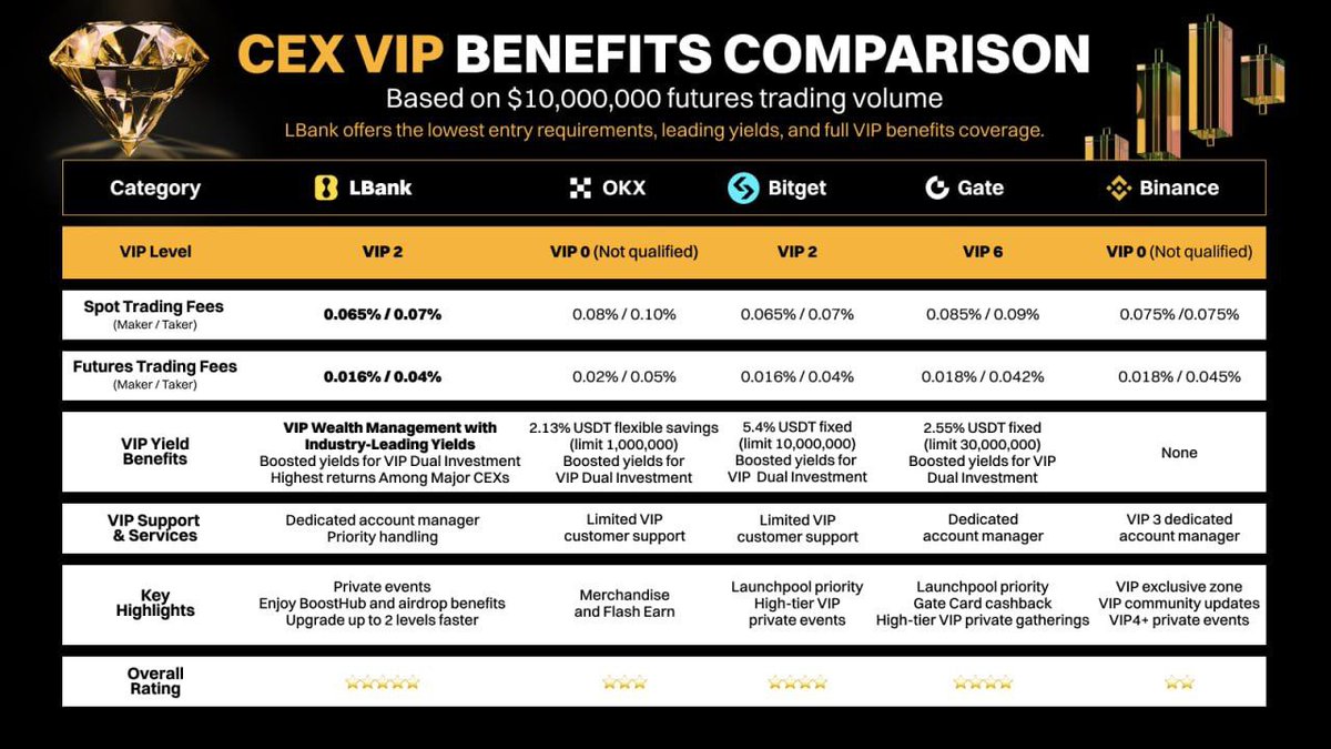 YawarHashmii's tweet image. LBank VIP Earn Event (Dec only):
Hold $100K–$10K futures position → 2.5% APR
Hold &amp;gt;$100K → 25% APR daily payout
Transfer from Earn → Futures account, keep trading normally
Free money activated  @LBank_Exchange

#LBankVIP