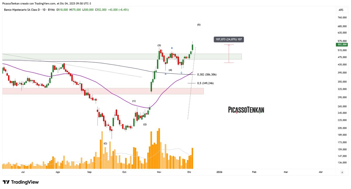 TenkanTrading's tweet photo. 📢 #BHIP $BHIP onda (5) en progreso.
+
👉+24% en 8 dias.
Gran trade 🦅
+
Cuiden la comitente 🦅 https://t.co/4AhtaMLxzw