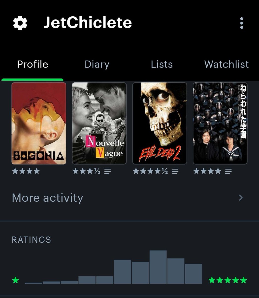 jetzchiclete's tweet photo. @bornposting My letterboxd curve disproves this #ILoveStuff https://t.co/h0OmIAkXwI