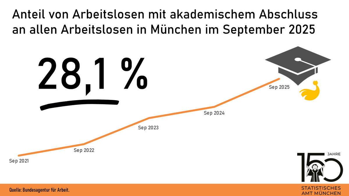 Der Anteil von Arbeitslosen mit akademischem Abschluss an allen Arbeitslosen lag in München im September 2025 mit 28,1 % auf einem Höchststand. Ein Jahr zuvor lag dieser Wert um 3,0 und im September 2021 sogar um 8,2 Prozentpunkte niedriger.