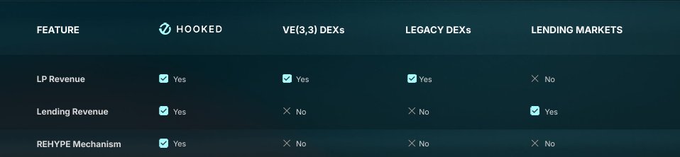HookedExchange's tweet image. What makes HOOKED! different?

You don&apos;t need to ask anymore, here&apos;s the answer.

🪝 LP Revenue? Everyone has it.
🪝 Lending Revenue: Only on lending markets (for now).
🪝 REHYPE Mechanism: Unique from HOOKED!

LP revenue, lending revenue and REHYPED mechanism?

Only on HOOKED!…