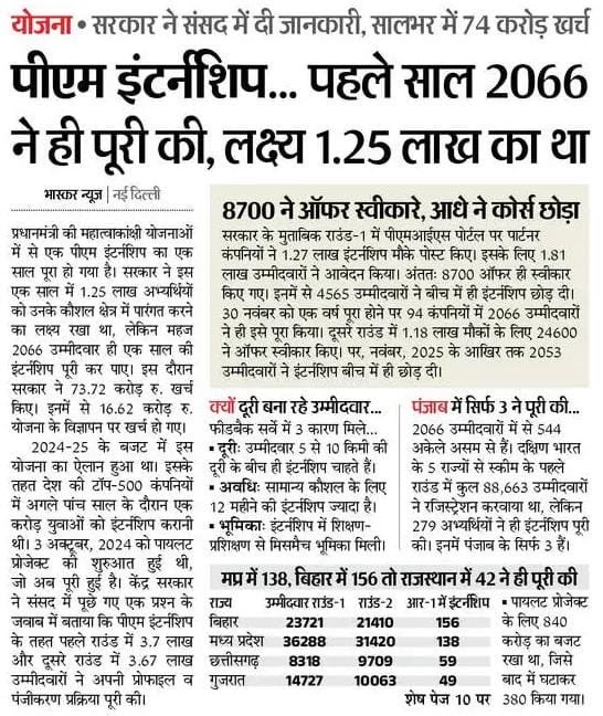 Jairam_Ramesh's tweet image. मोदी सरकार की विफलताओं का जब स्मारक बनाया जाएगा, तो उसमें एक पूरा कमरा पीएम इंटर्नशिप योजना के नाम होना चाहिए!

सरकार ने संसद को बताया कि पहले साल इस योजना के तहत 1.25 लाख युवाओं को इंटर्नशिप देने का लक्ष्य था, लेकिन सिर्फ 2066 उम्मीदवारों ने इंटर्नशिप पूरी की -यानी लक्ष्य का…