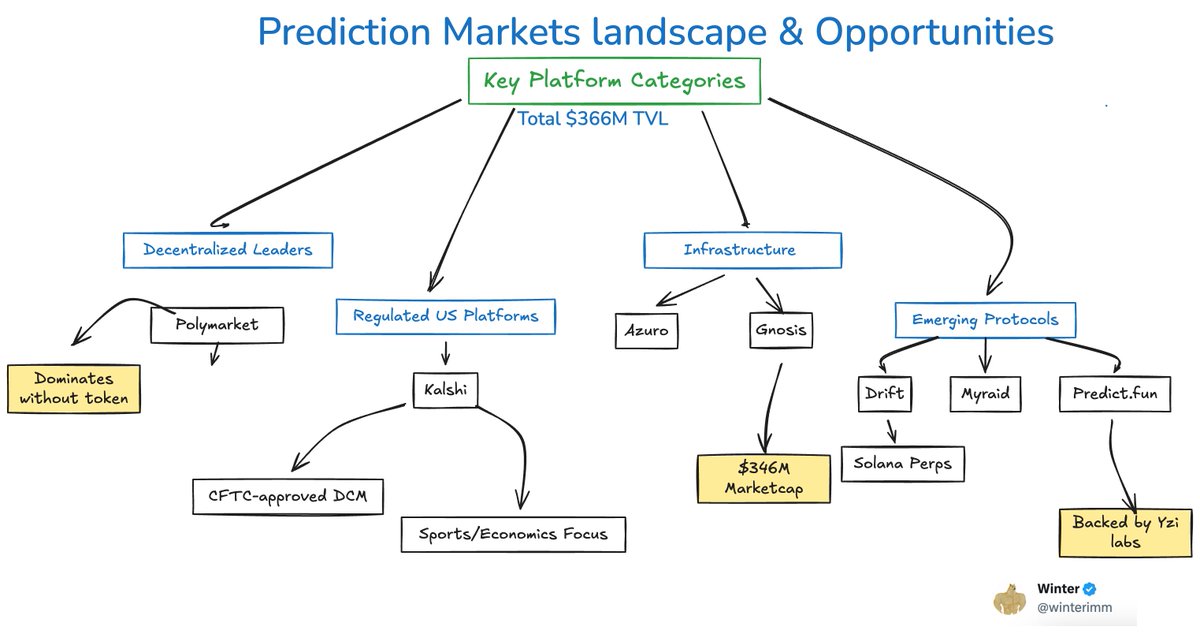 winterimm's tweet image. CZ  @cz_binance  just tweeted about Predict.fun 
Here is Prediction Markets landscape &amp;amp; Opportunities:

Prediction markets enable users to buy/sell shares representing event outcomes, priced $0–$1 to reflect collective probability estimates. Shares settle at $1 for…
